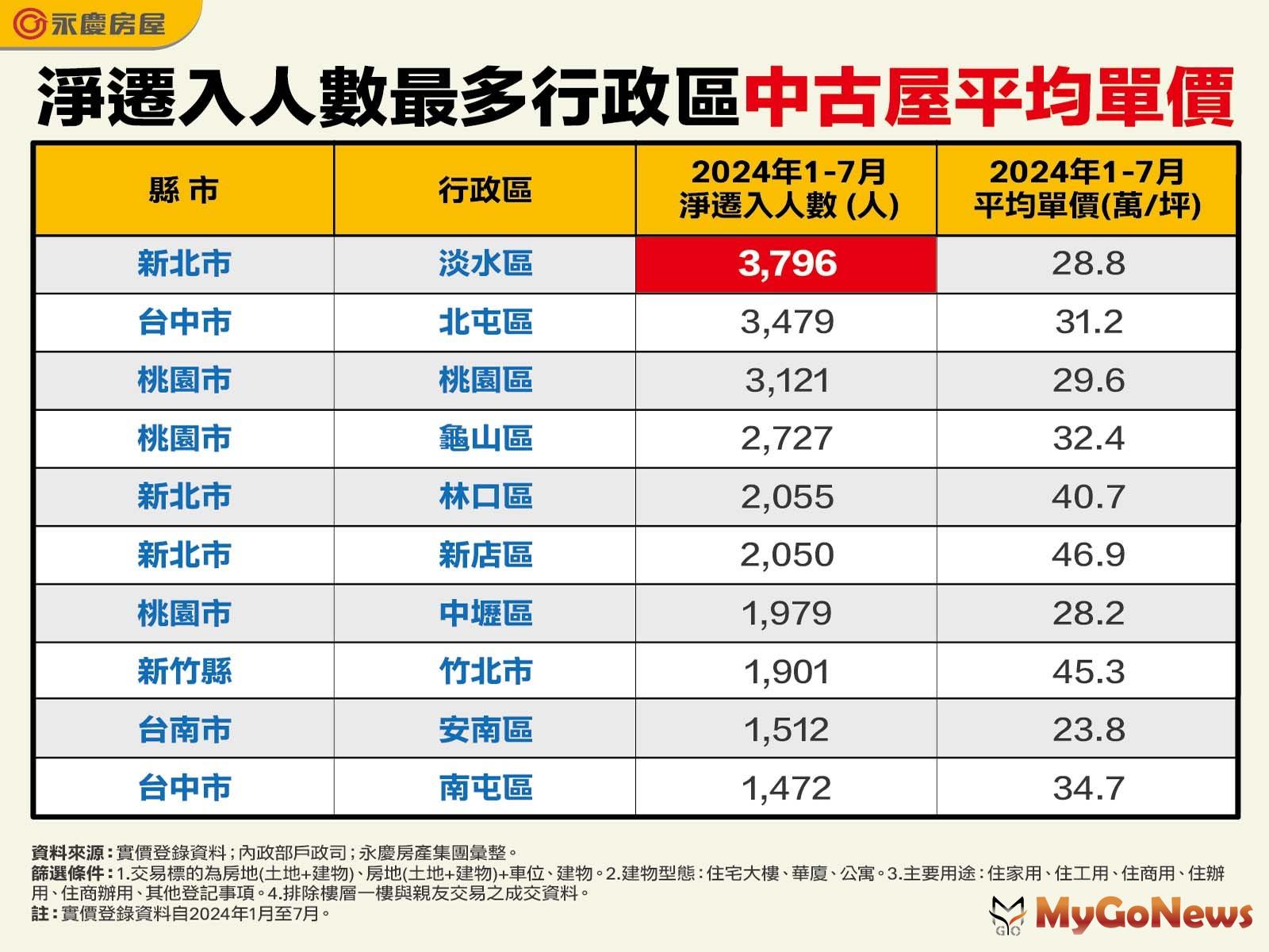 淨遷入人數最多行政區中古屋平均單價(圖/永慶房屋) MyGoNews房地產新聞 市場快訊