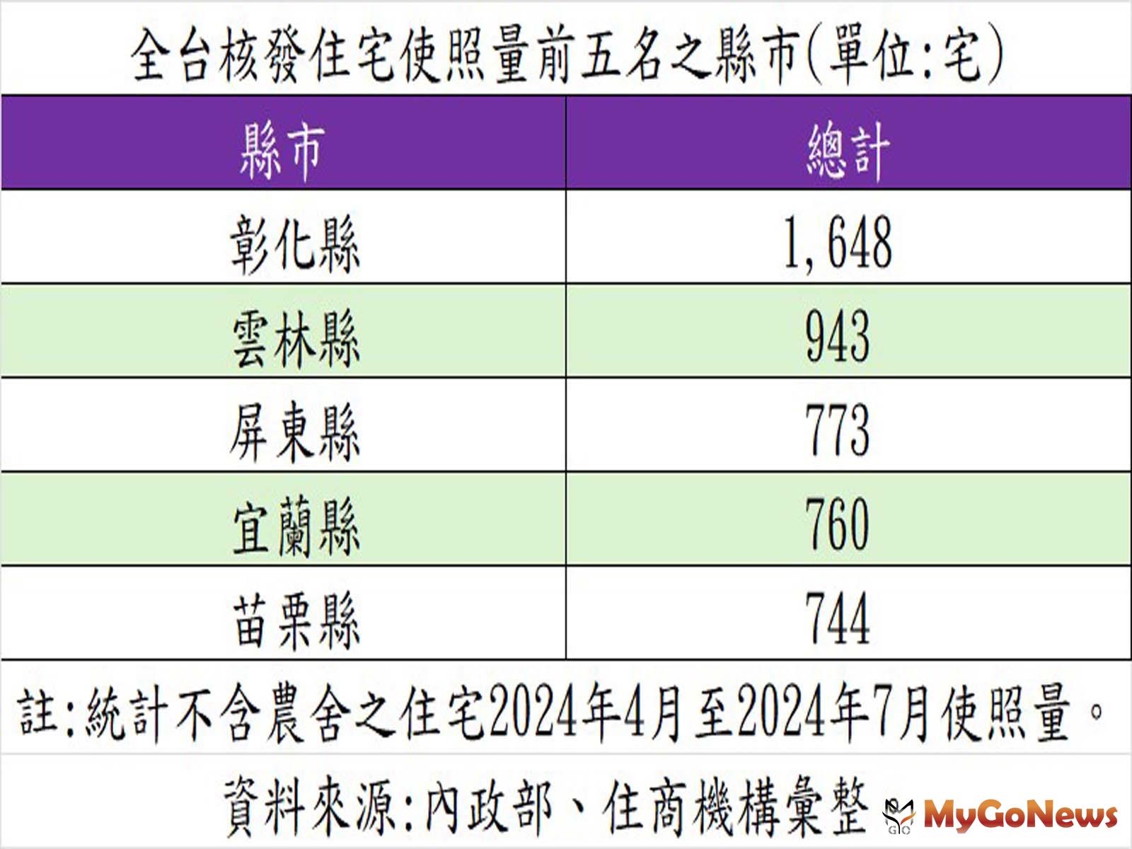 全台核發住宅使照量前五名之縣市。（表/住商機構提供） MyGoNews房地產新聞 市場快訊