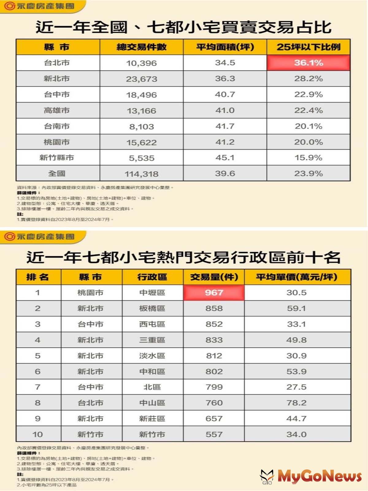 表一_近一年全國、七都小宅買賣交易占比/表二_近一年七都小宅熱門交易行政區前十名 MyGoNews房地產新聞 市場快訊