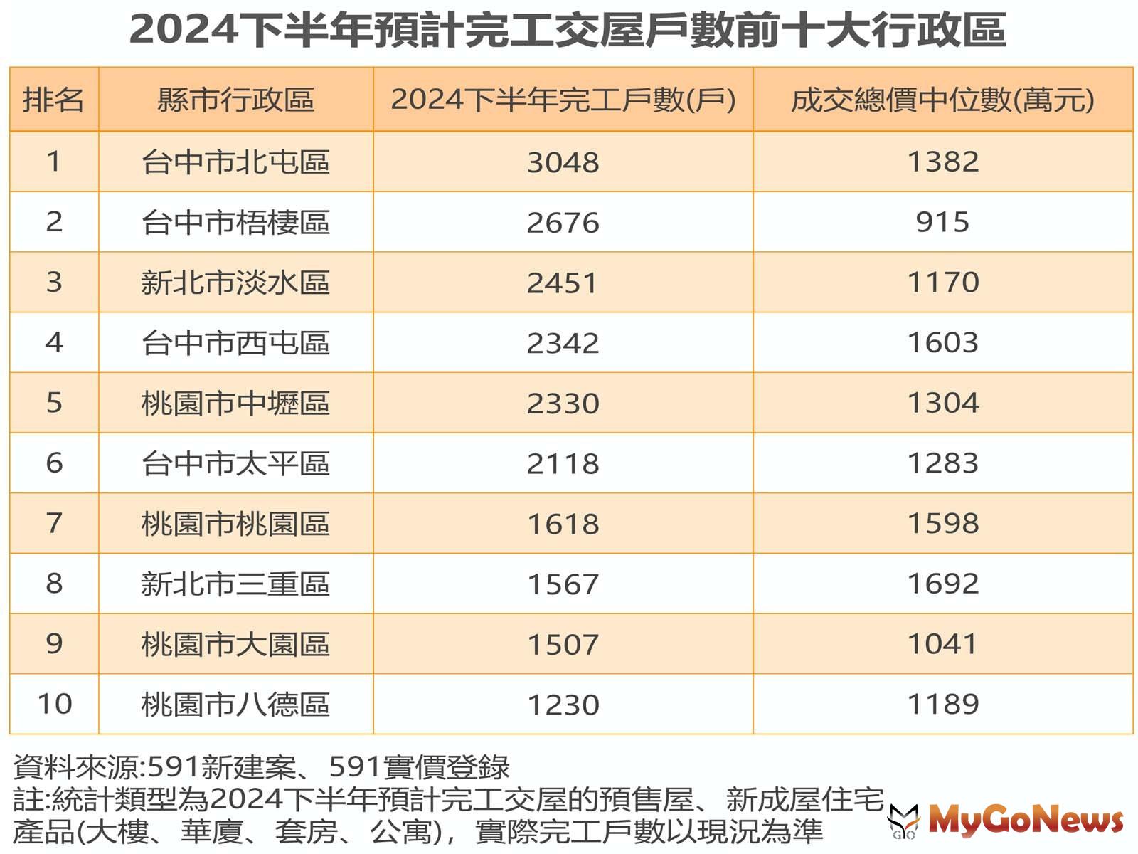 2024下半年預計完工交屋戶數前十大行政區 MyGoNews房地產新聞 市場快訊