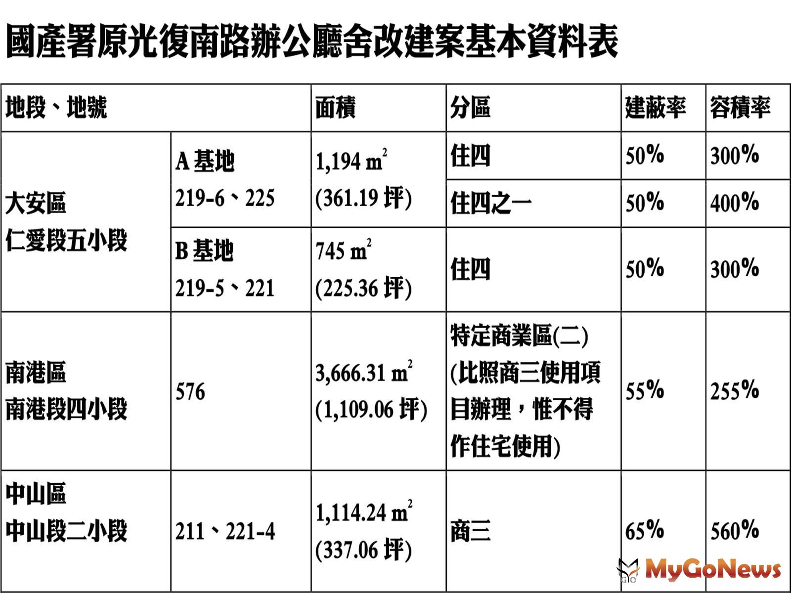 光復南路辦公廳舍改建案基本資料表 MyGoNews房地產新聞 區域情報