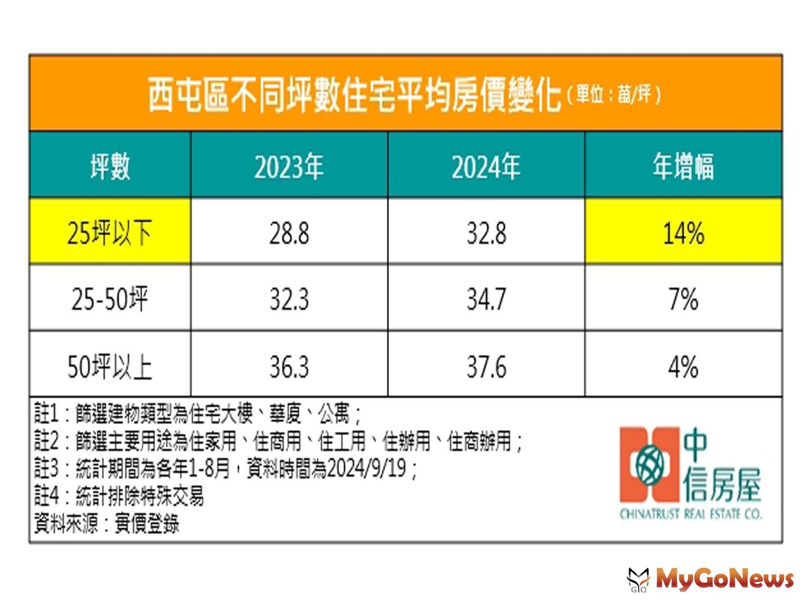 西屯區不同坪數住宅平均房價變化(圖/中信房屋) MyGoNews房地產新聞 市場快訊