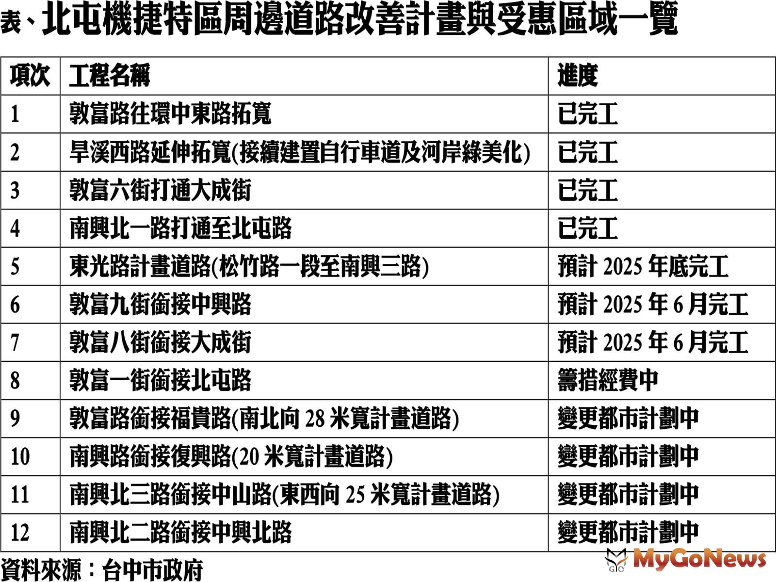 北屯機捷特區周邊道路改善計畫與受惠區域一覽 MyGoNews房地產新聞 市場快訊