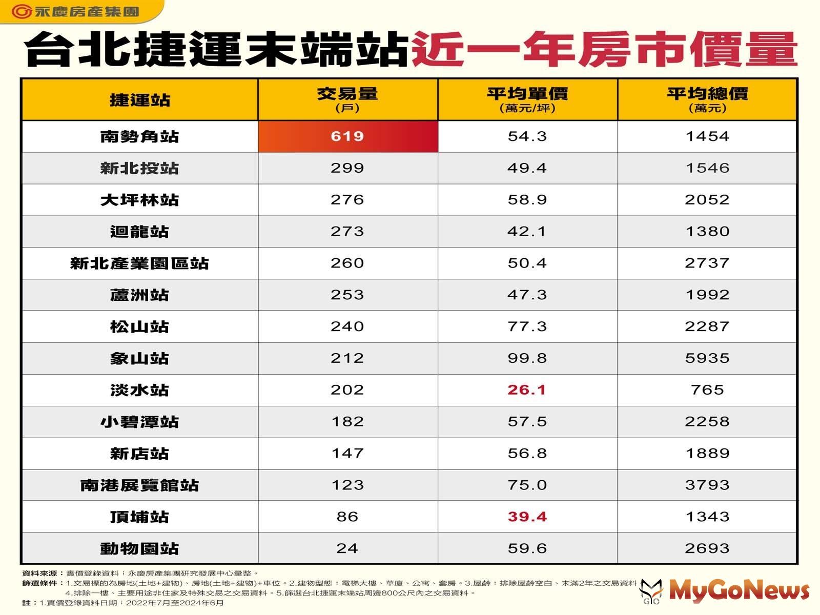 台北捷運末端站近一年房市價量(圖/永慶房屋) MyGoNews房地產新聞 市場快訊