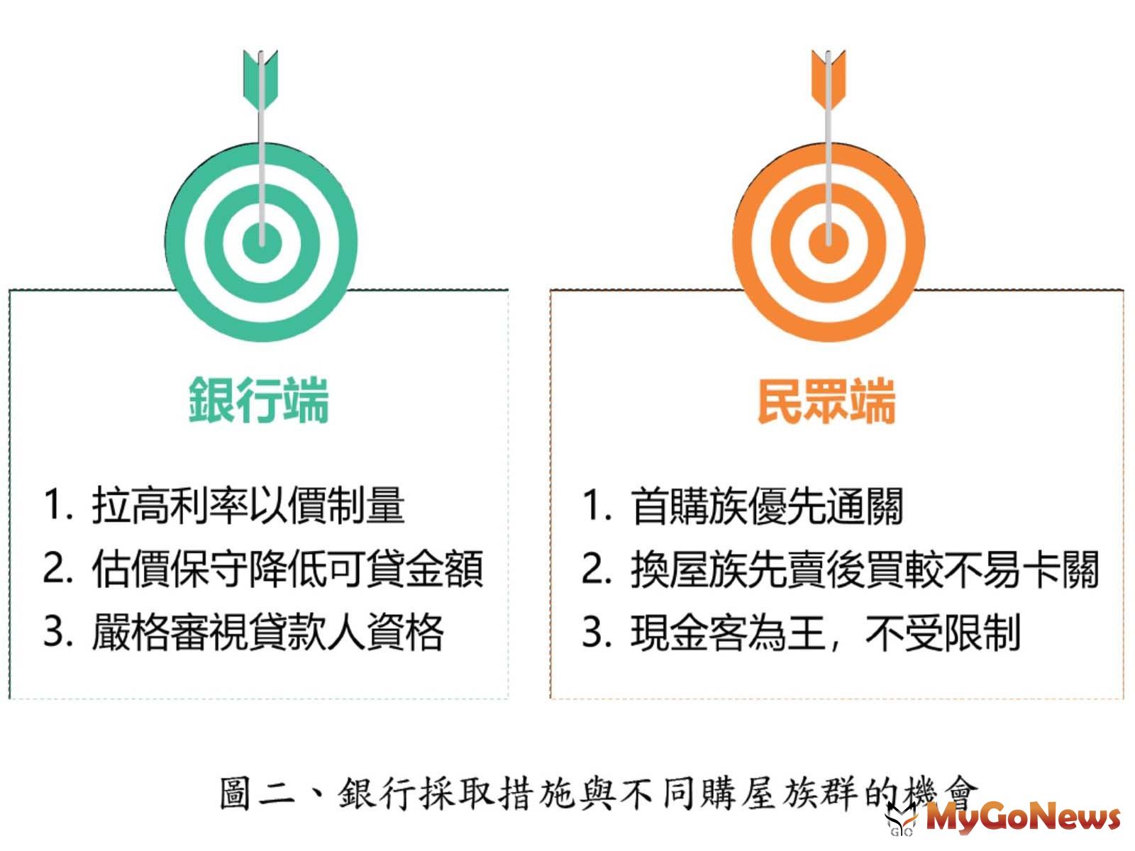 銀行採取措施與不同購屋族群的機會 MyGoNews房地產新聞 市場快訊