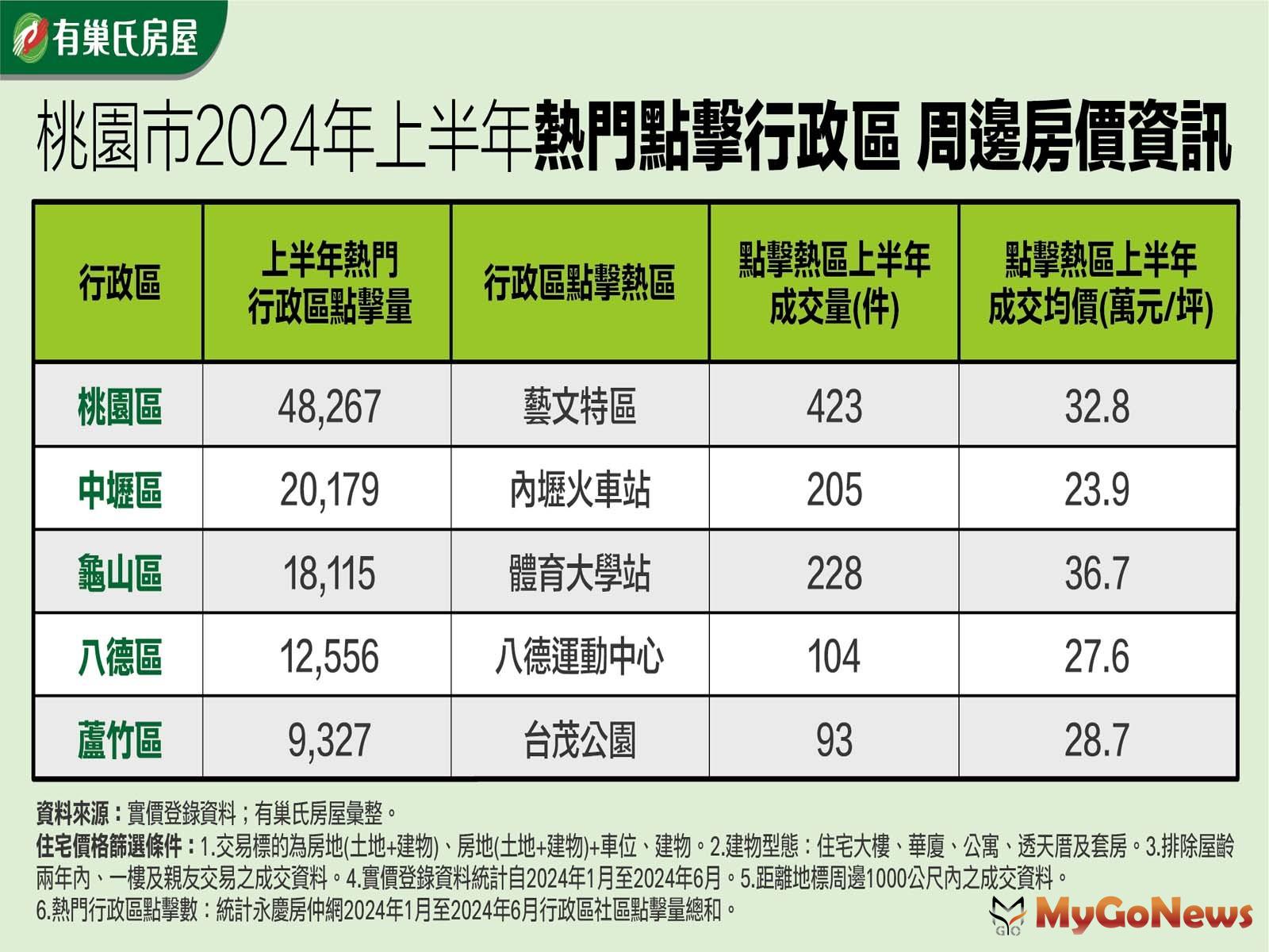 桃園市2024年上半年熱門點擊行政區周邊房價資訊(圖/永慶房屋) MyGoNews房地產新聞 市場快訊