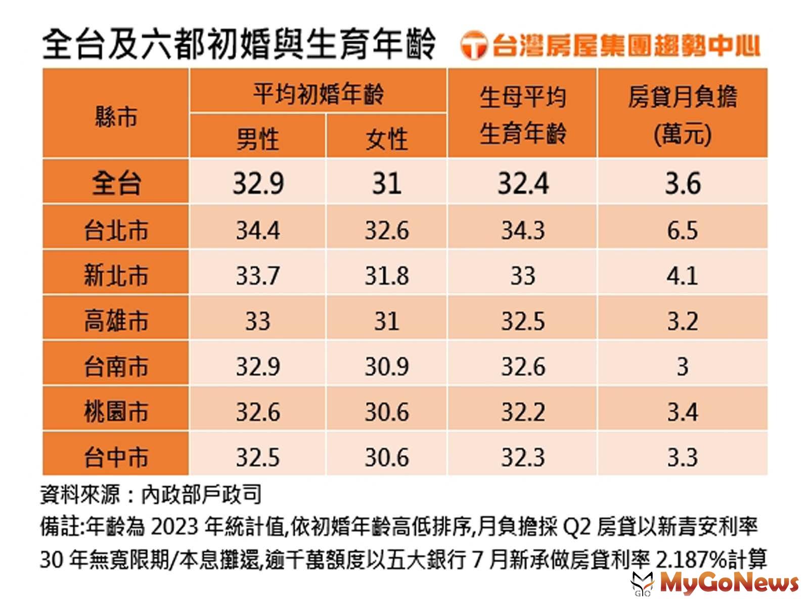 全台及六都初婚與生育年齡(圖/台灣房屋) MyGoNews房地產新聞 市場快訊