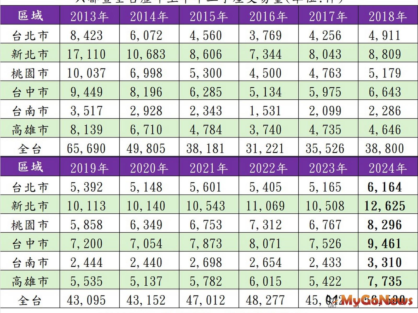 六都暨全台歷年上半年二手屋交易量。(表/住商機構提供) MyGoNews房地產新聞 市場快訊