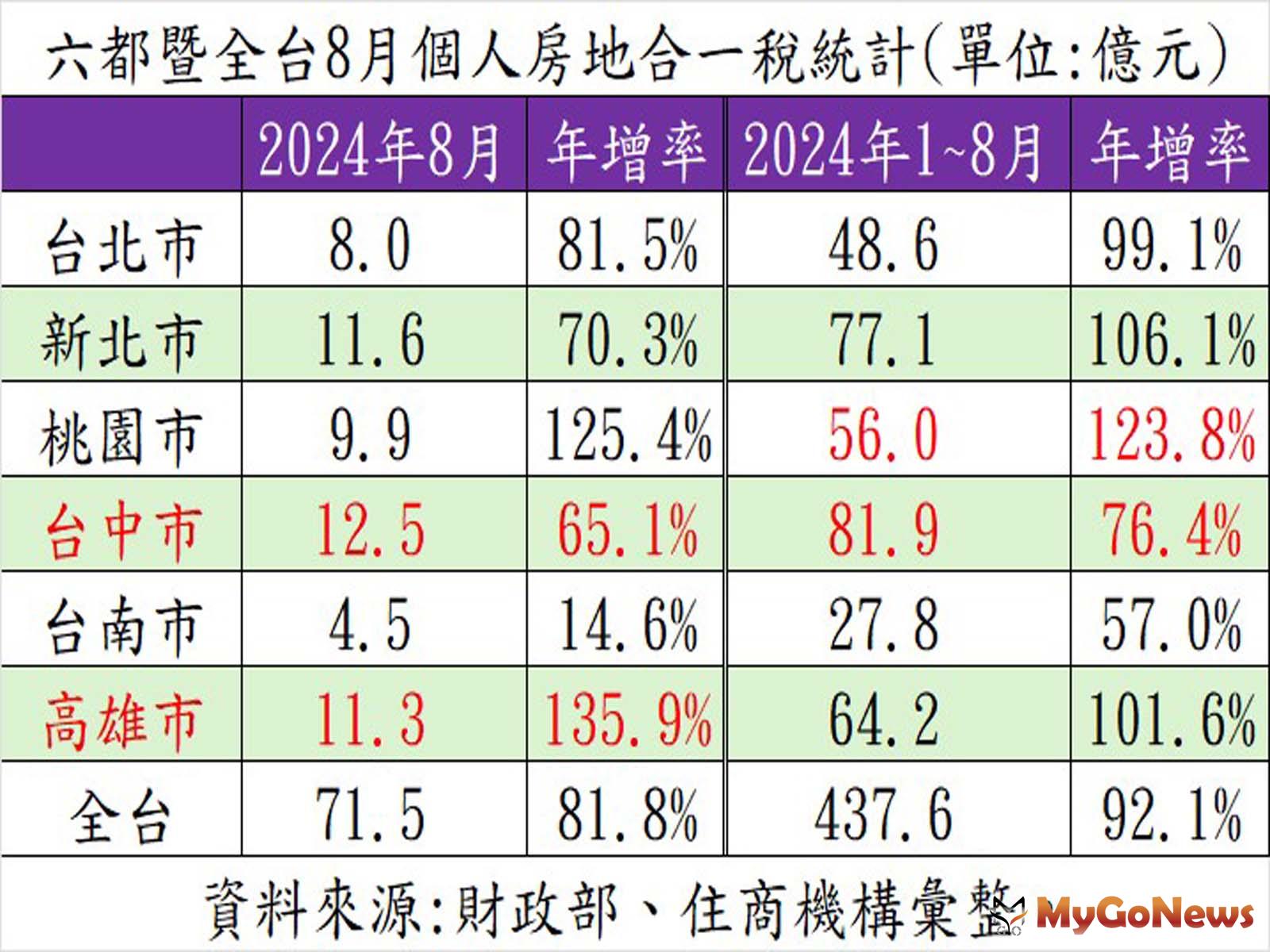 六都暨全台8月個人房地合一稅統計(單位:億元) MyGoNews房地產新聞 市場快訊