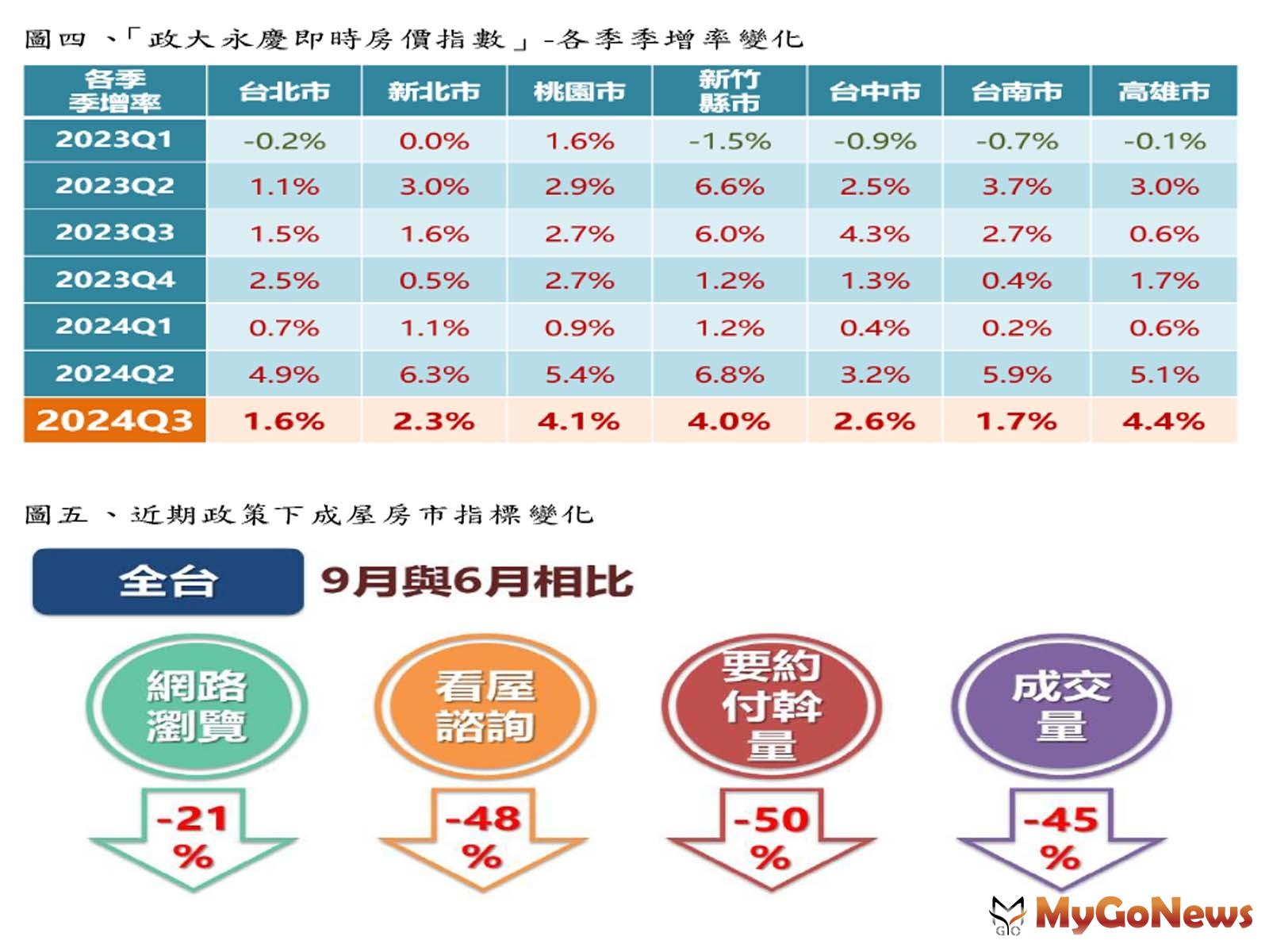 政大永慶即時房價指數/9月看屋諮詢、要約付斡與6月高點相比 MyGoNews房地產新聞 市場快訊