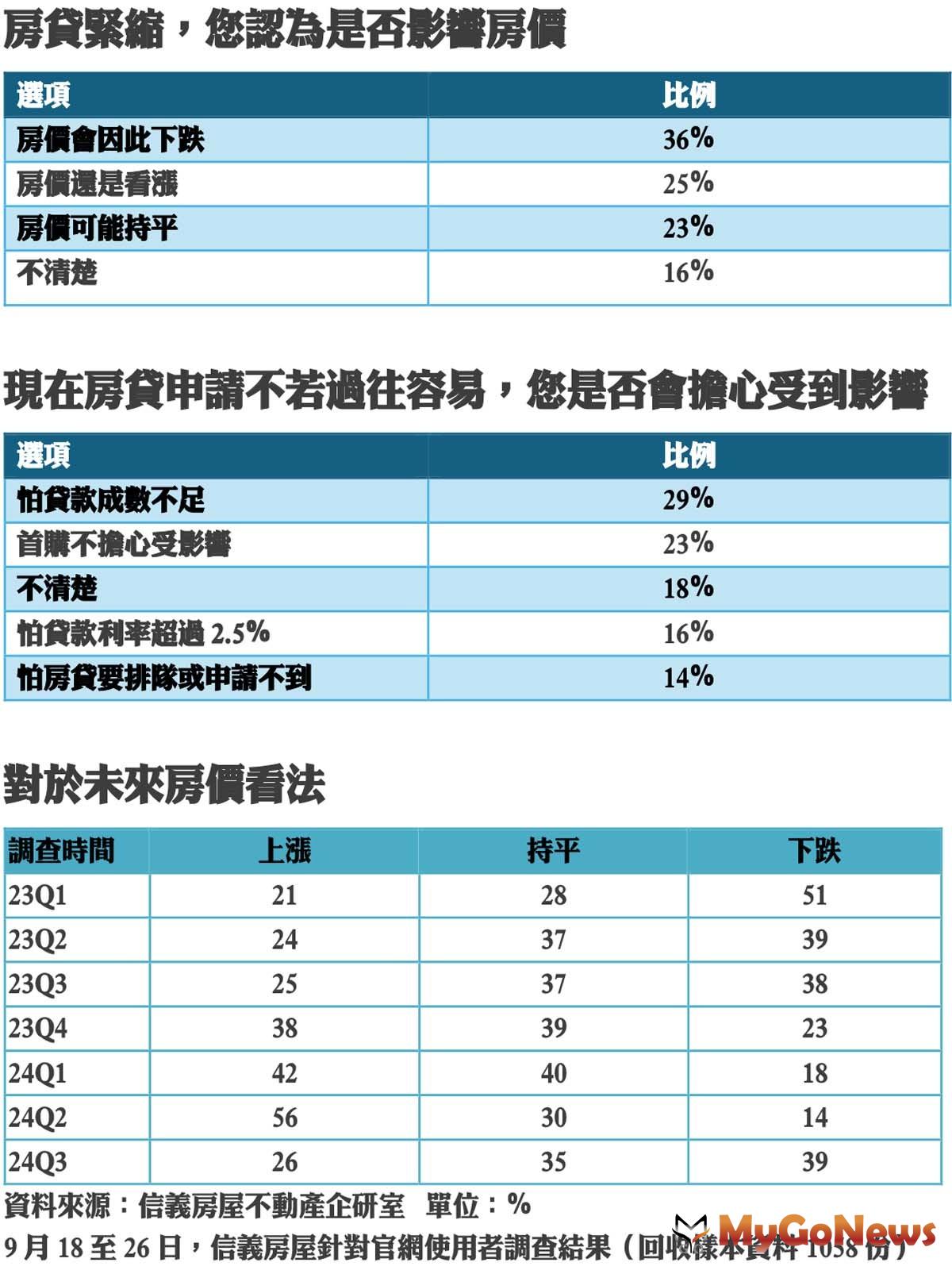 看漲房價腰斬，剩下26％看漲房價 MyGoNews房地產新聞 市場快訊