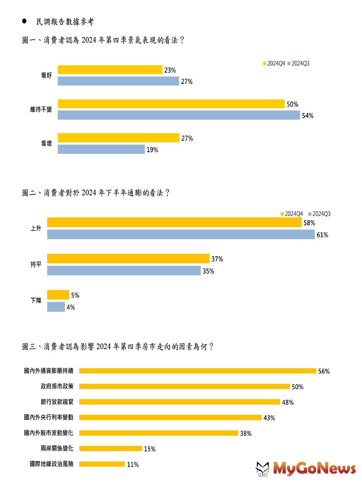 消費者對於2024年第四季國內經濟表現的看法/消費者對於2024年下半年通膨看法/消費者認為會影響2024第四季房市走向 MyGoNews房地產新聞 市場快訊