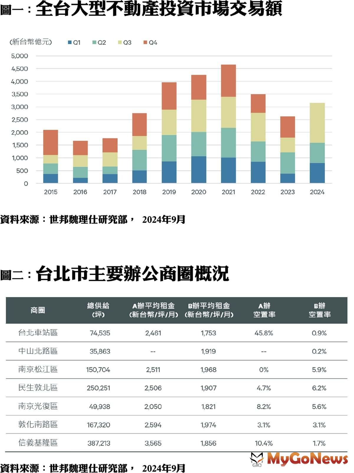 全台大型不動產投資市場交易額/台北市主要辦公商圈概況 MyGoNews房地產新聞 市場快訊