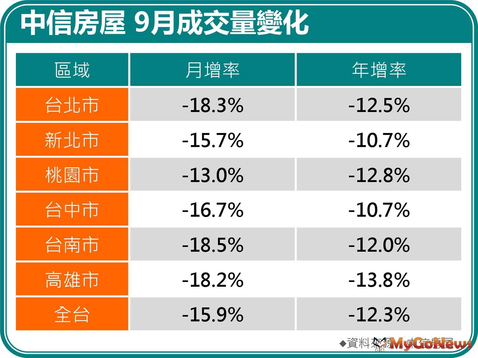 中信房屋統計內部成交件數，2024年9月全台交易量相較於8月減少約15.9％，較2023年同期減少約12.3％ MyGoNews房地產新聞 市場快訊