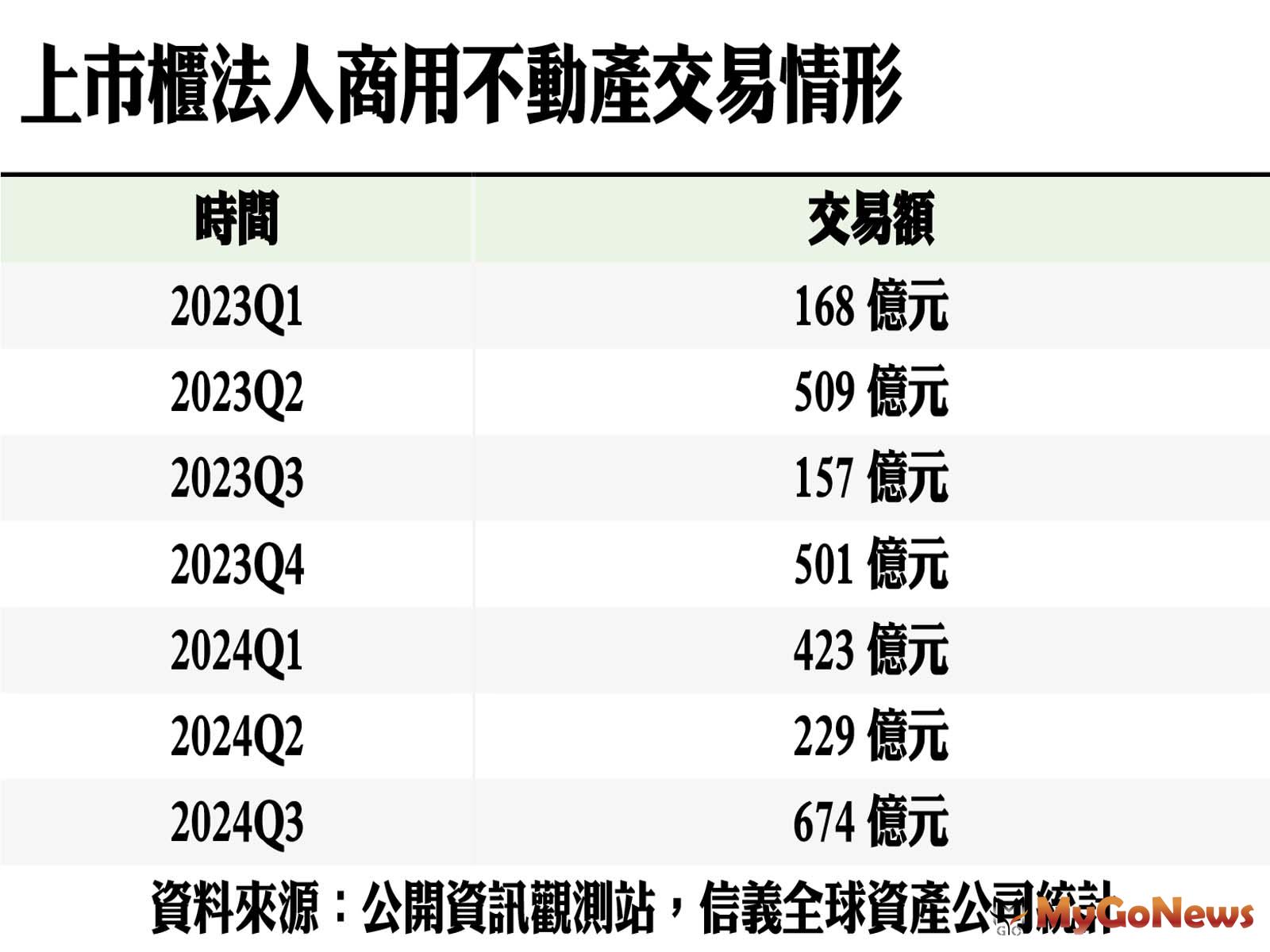 2024年第3季上市櫃法人購置商用不動產交易額突破6百億元，刷新近8季以來新高紀錄。 MyGoNews房地產新聞 市場快訊