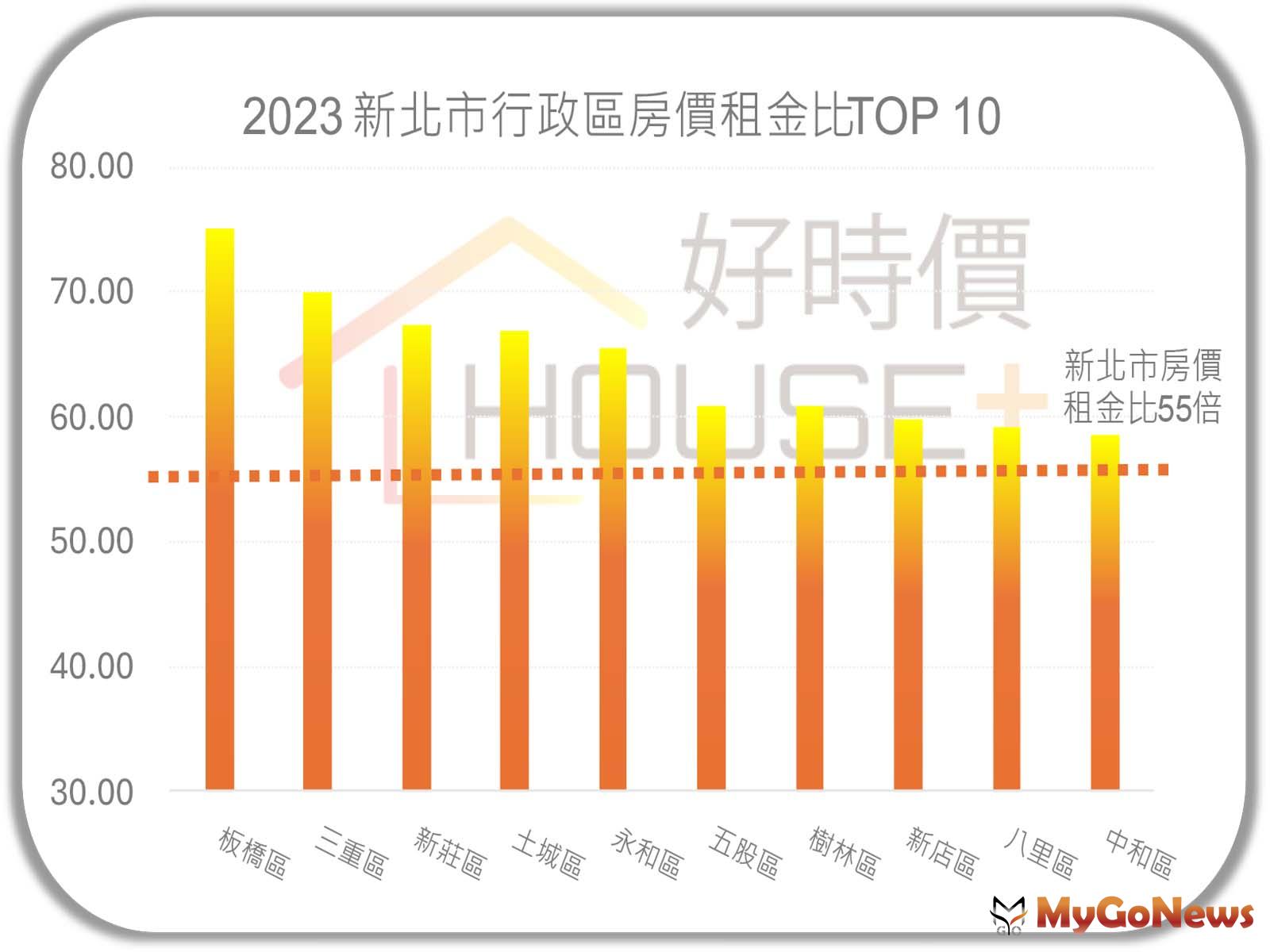 觀察新北市近十年板橋區、三重區、新莊區、土城區、永和區、五股區、樹林區的房價租金比皆超過60倍！ MyGoNews房地產新聞 市場快訊