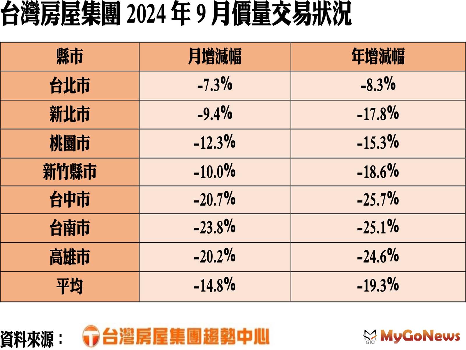 台灣房屋集團2024年9月價量交易狀況 MyGoNews房地產新聞 市場快訊