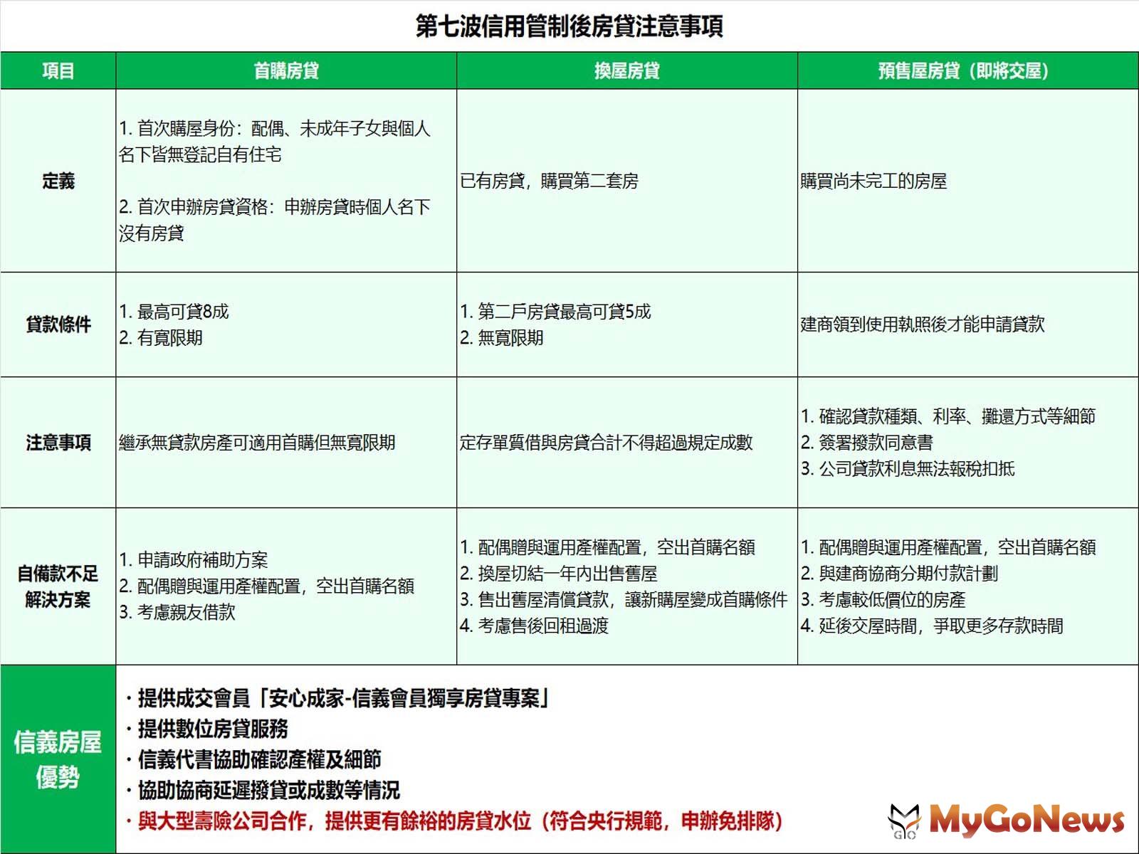 第七波信用管制後房貸注意事項(圖表提供：信義房屋) MyGoNews房地產新聞 房地稅務