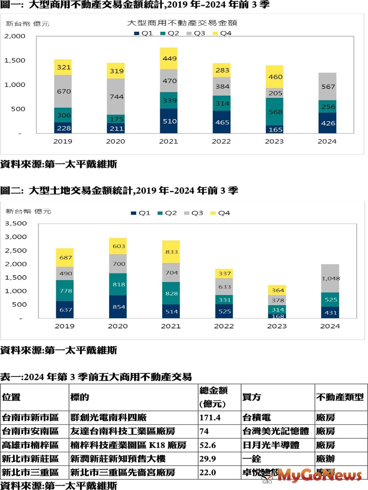 大型商用不動產交易金額統計 MyGoNews房地產新聞 市場快訊