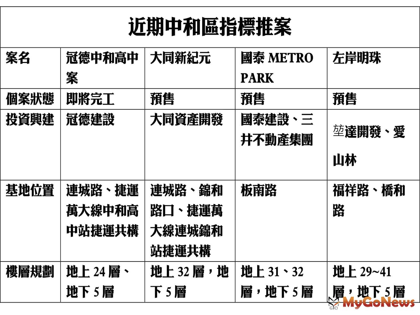 近期中和區指標推案 MyGoNews房地產新聞 市場快訊