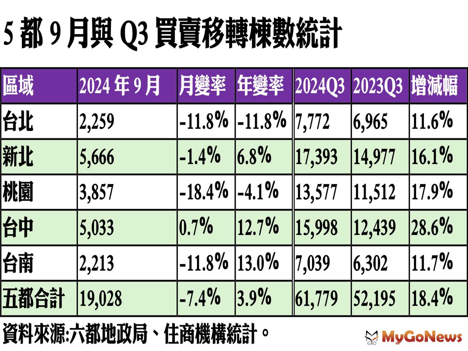 5都9月與Q3買賣移轉棟數統計 MyGoNews房地產新聞 市場快訊