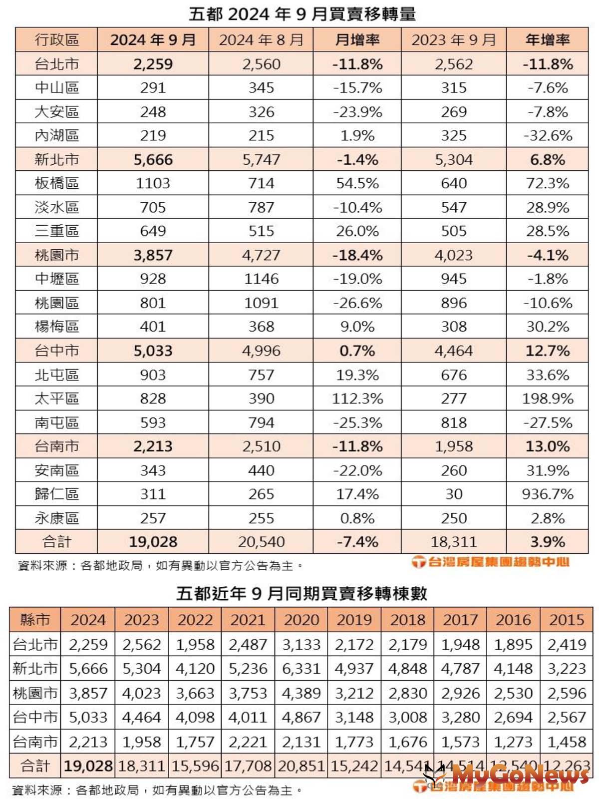 5都2024年9月買賣移轉量/5都近年9月同期買賣移轉棟數 MyGoNews房地產新聞 市場快訊