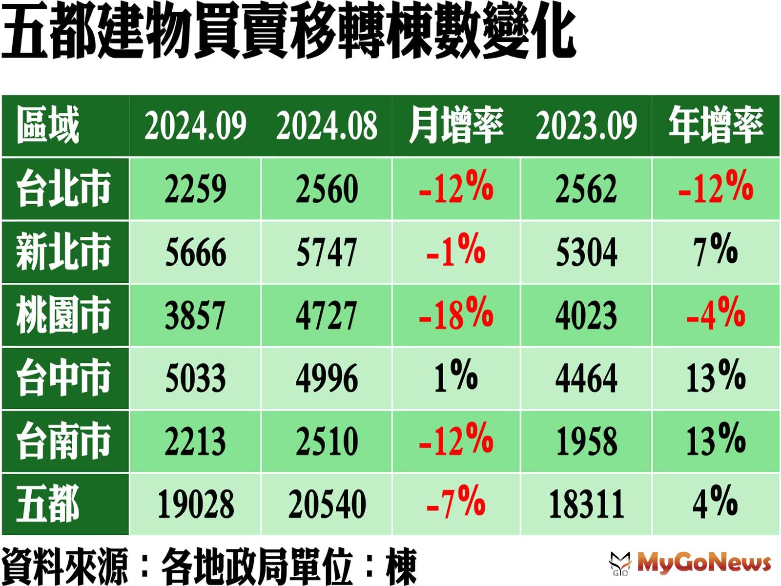 五都建物買賣移轉棟數變化 MyGoNews房地產新聞 市場快訊