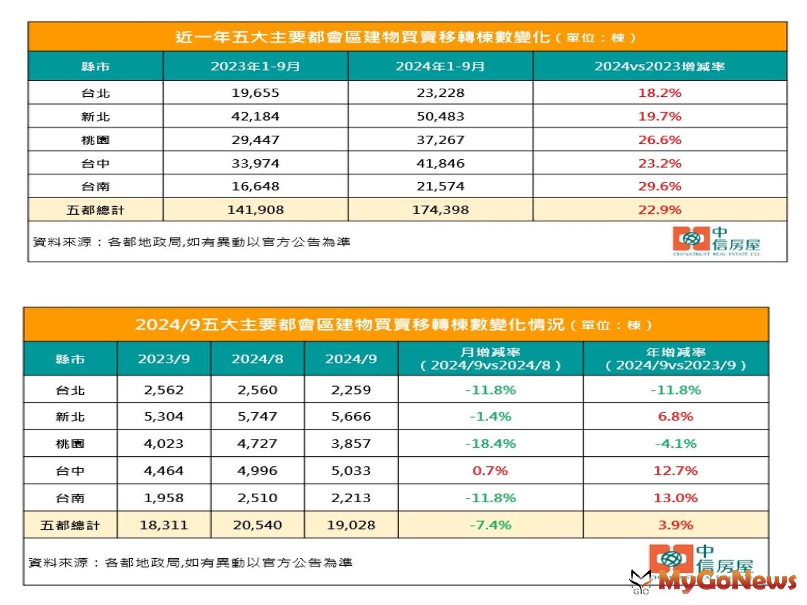 五大主要都會區建物買賣移轉棟數變化情況/近一年五大主要都會區建物買賣移轉棟數變化 MyGoNews房地產新聞 市場快訊