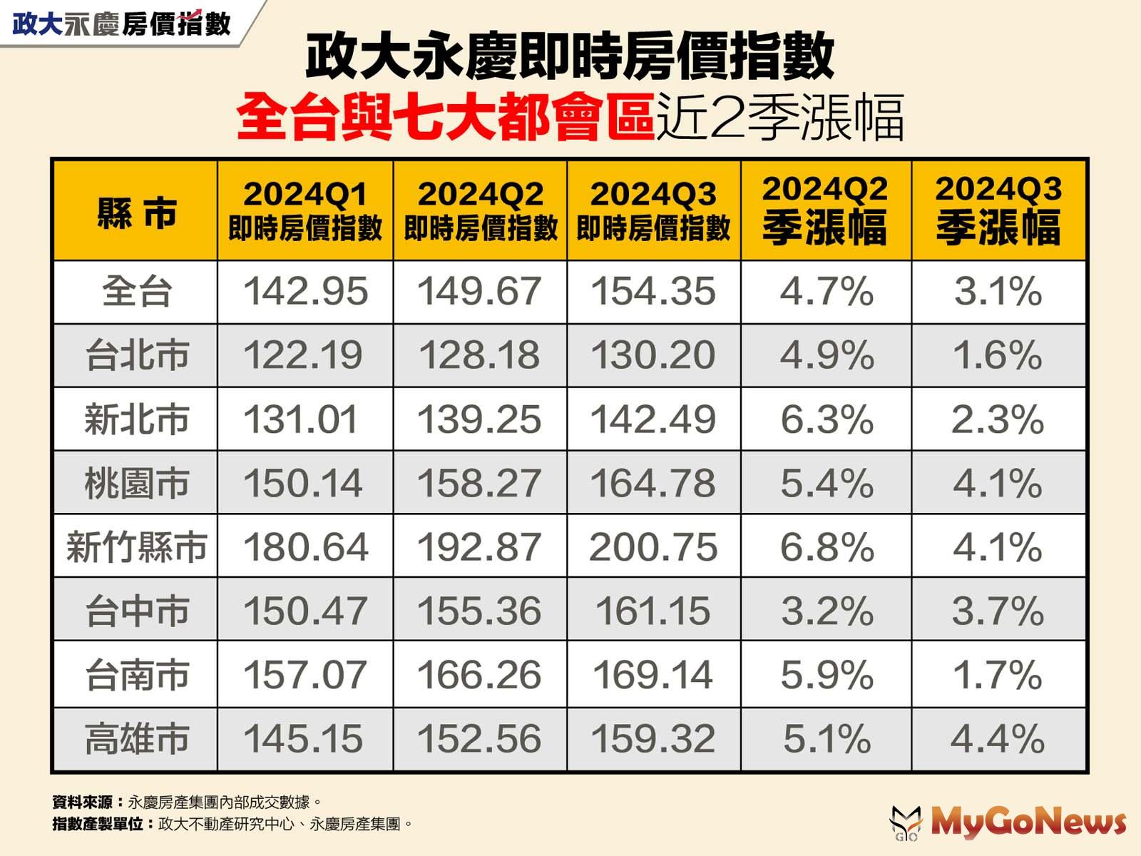 政大永慶即時房價指數全台與七大都會區近2季漲幅(圖/政大永慶即時房價指數) MyGoNews房地產新聞 市場快訊