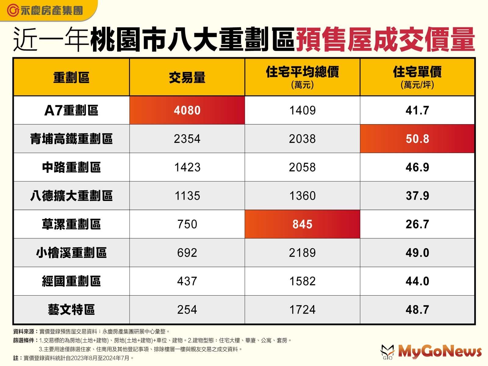 近一年桃園市八大重劃區預售屋成交價量(圖/永慶房屋)  MyGoNews房地產新聞 市場快訊