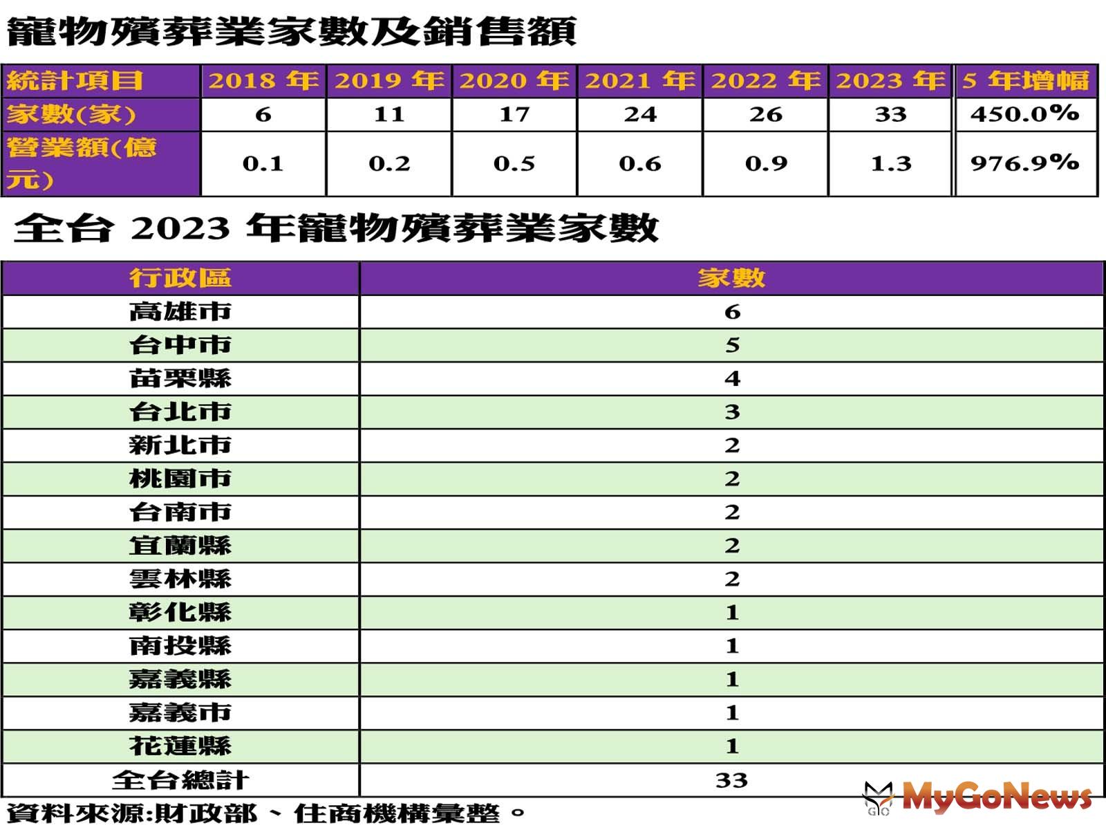 寵物殯葬業家數及銷售額/全台2023年寵物殯葬業家數(圖/住商機構) MyGoNews房地產新聞 市場快訊