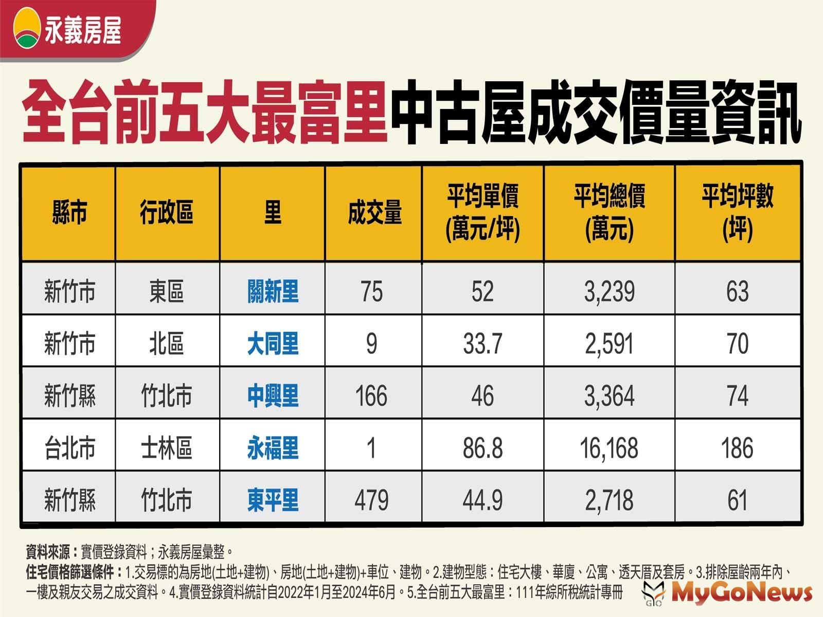 全台前五大最富里中古屋成交價量資訊 MyGoNews房地產新聞 市場快訊