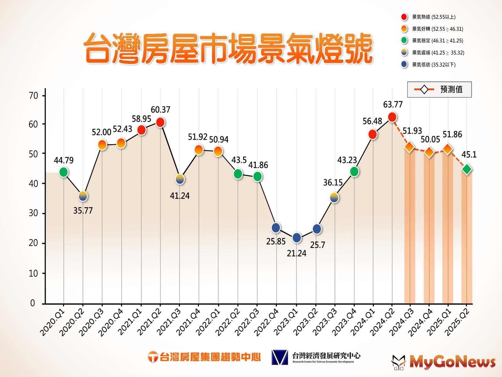 台灣房屋市場景氣燈號圖表(圖/台灣房屋) MyGoNews房地產新聞 市場快訊