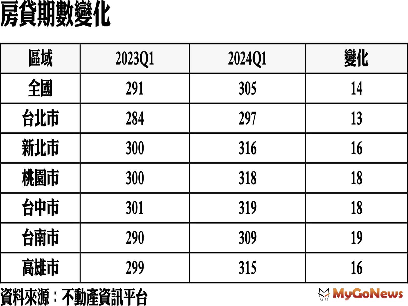 房貸期數變化 MyGoNews房地產新聞 市場快訊