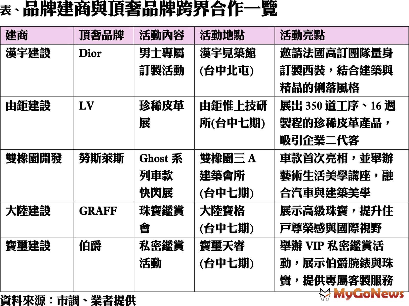 品牌建商與頂奢品牌跨界合作一覽 MyGoNews房地產新聞 市場快訊