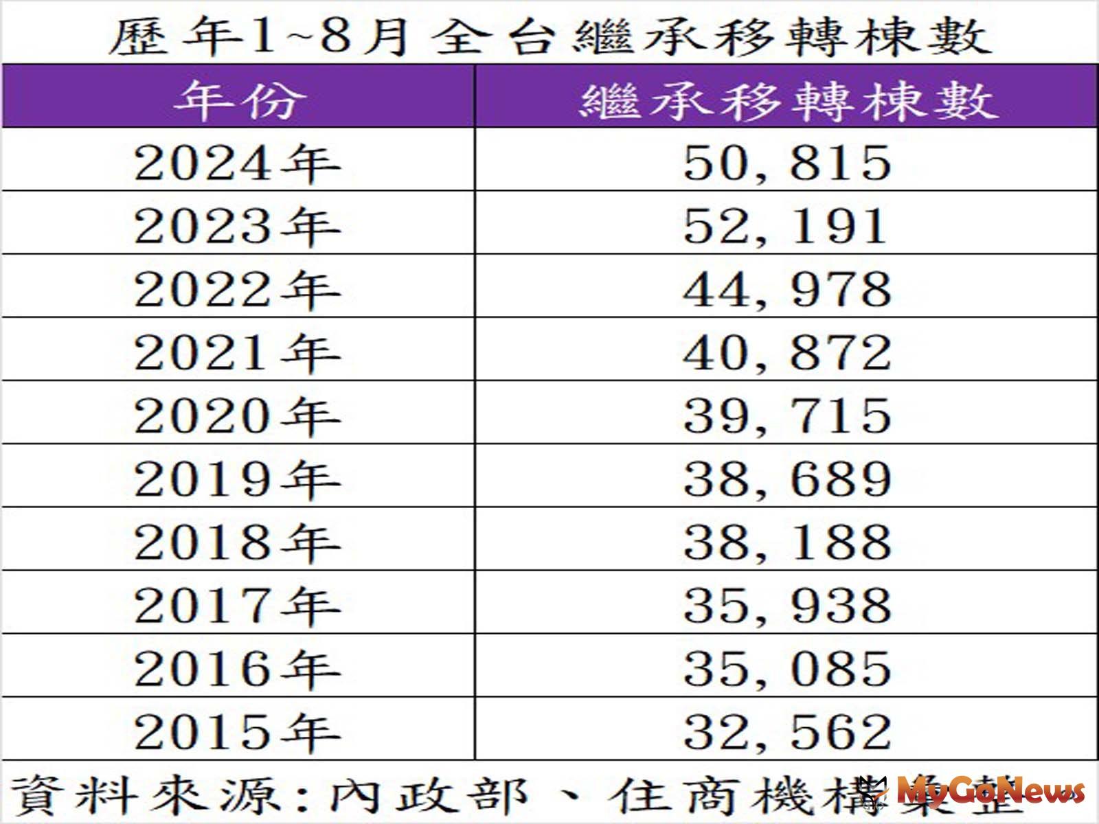 歷年1~8月全台繼承移轉棟數。(表/住商機構提供) MyGoNews房地產新聞 市場快訊