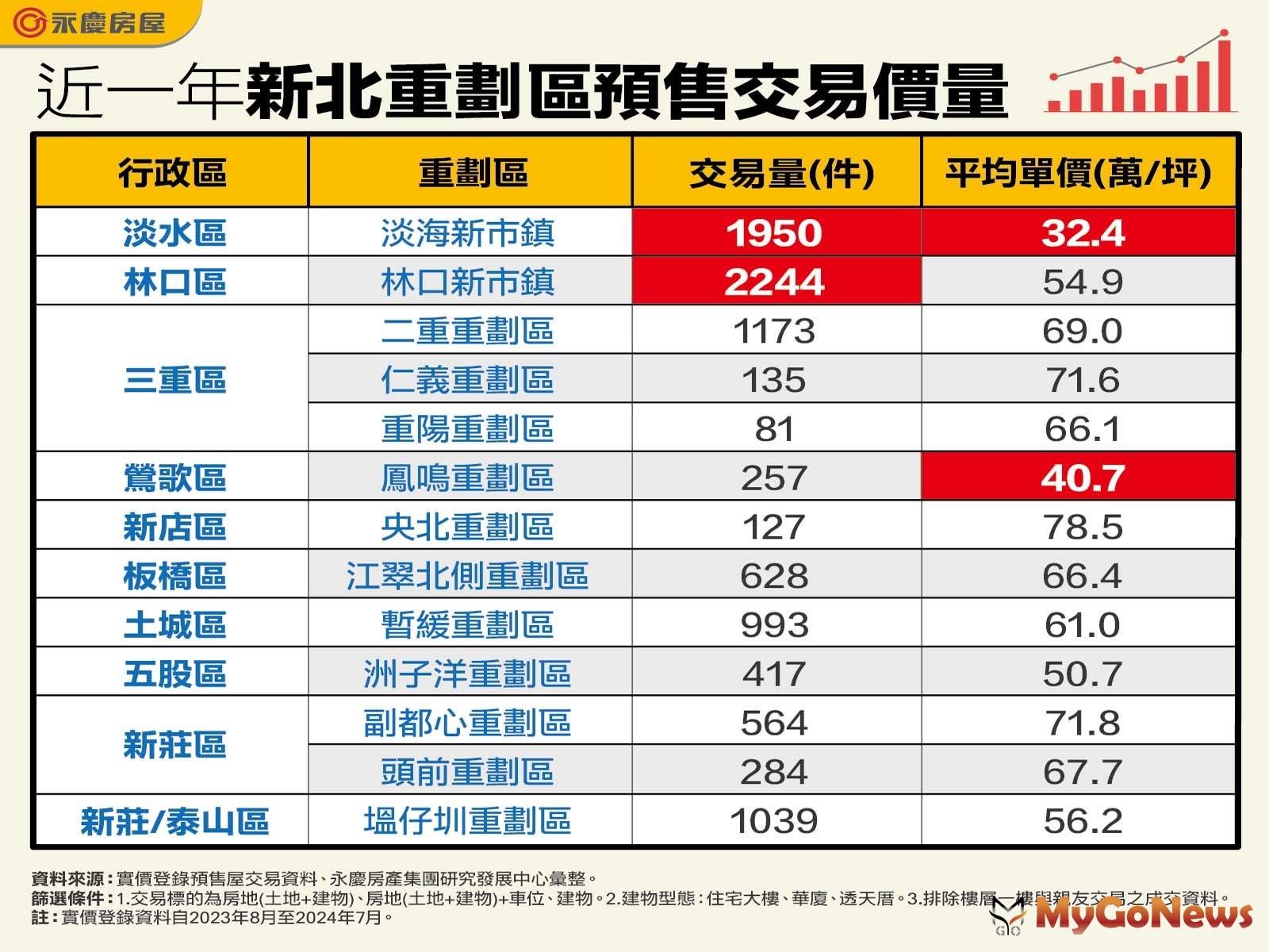 近一年新北重劃區預售交易價量(圖/永慶房屋) MyGoNews房地產新聞 市場快訊