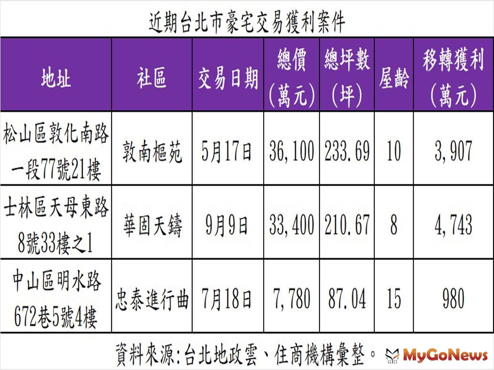 近期台北市豪宅交易獲利案件。(表/住商機構提供) MyGoNews房地產新聞 市場快訊