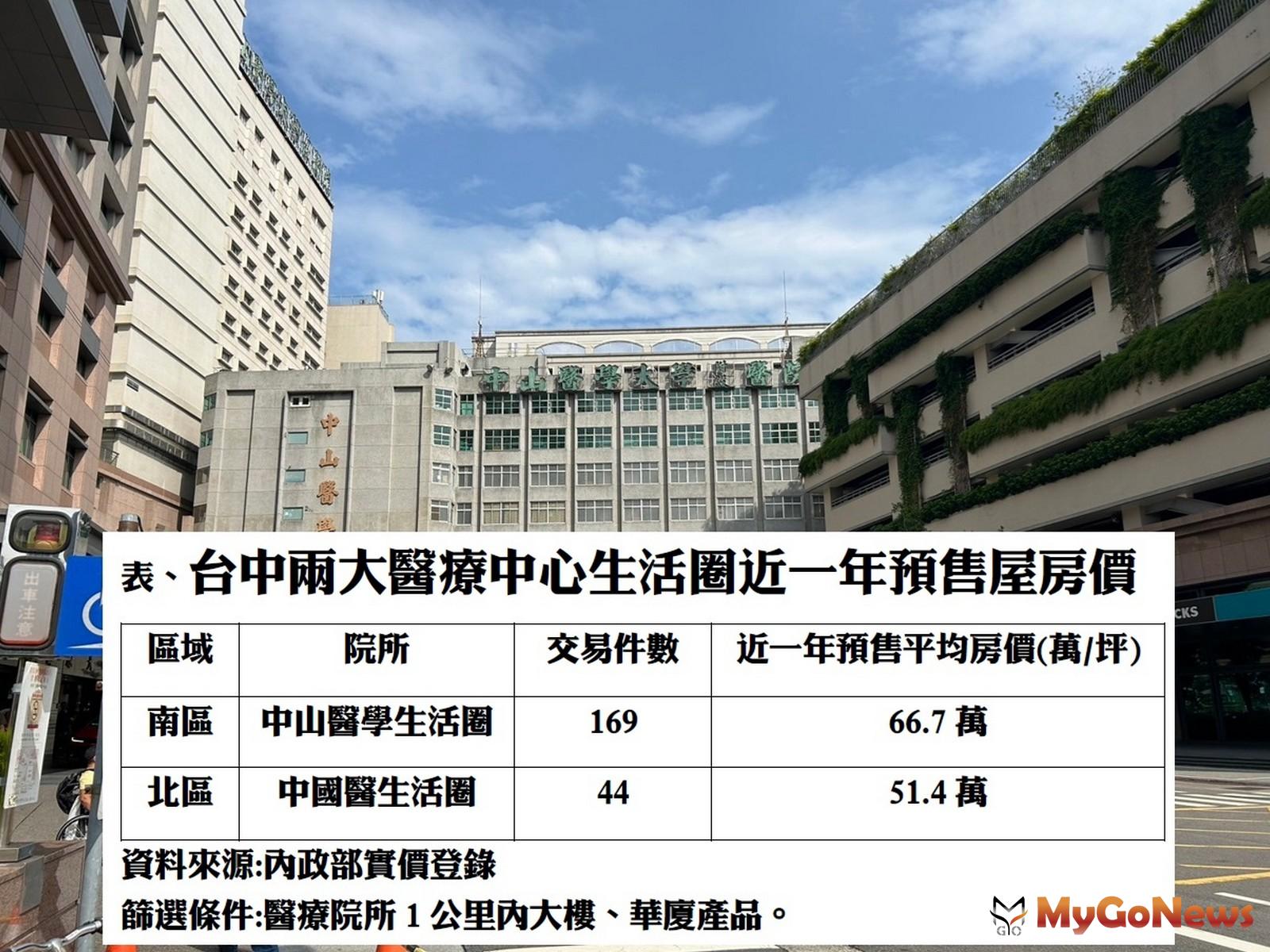 位於台中南區的中山醫，周遭不僅鄰近多個成熟商圈外，又有台鐵、捷運雙鐵共構優勢，成為不少自住客購屋的熱區。 MyGoNews房地產新聞 市場快訊