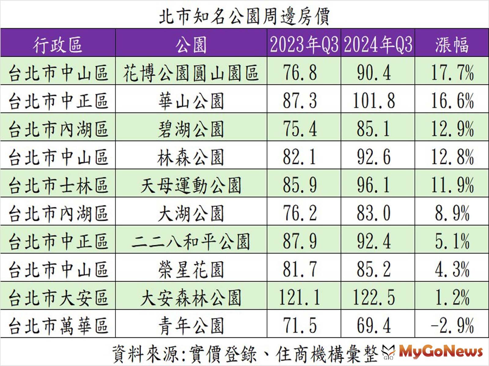 北市知名公園周邊房價。(表/住商機構提供) MyGoNews房地產新聞 市場快訊