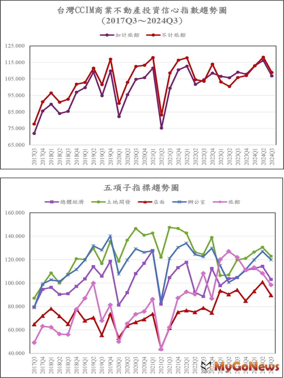 CCIM調查Q3商業不動產「指標下滑、房市降溫」 MyGoNews房地產新聞 趨勢報導