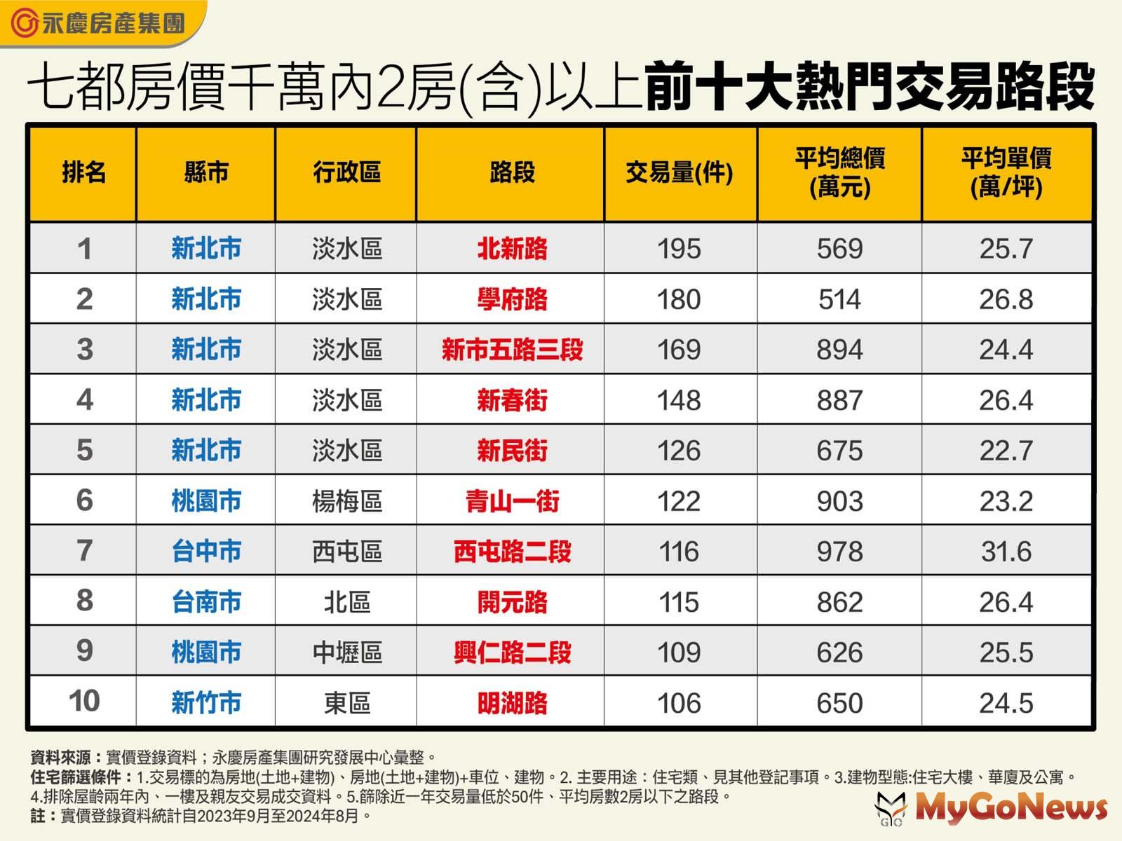 七都房價千萬內2房(含)以上前十大熱門交易路段(圖/永慶房屋) MyGoNews房地產新聞 市場快訊