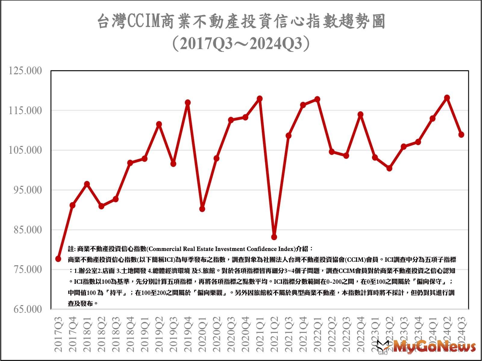 CCIM商業不動產Q3表現「8個字」