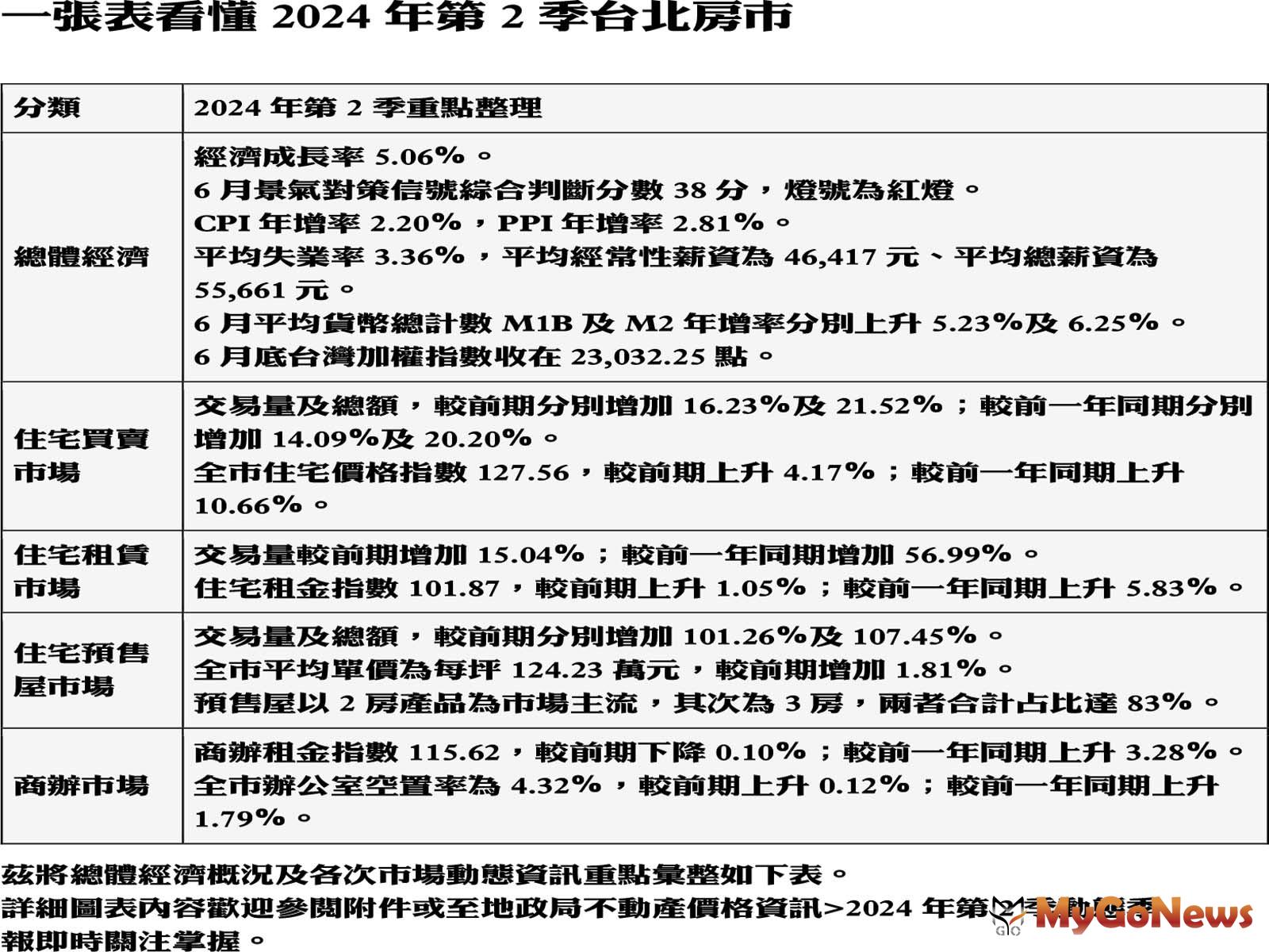 一張表看懂2024年第2季台北房市