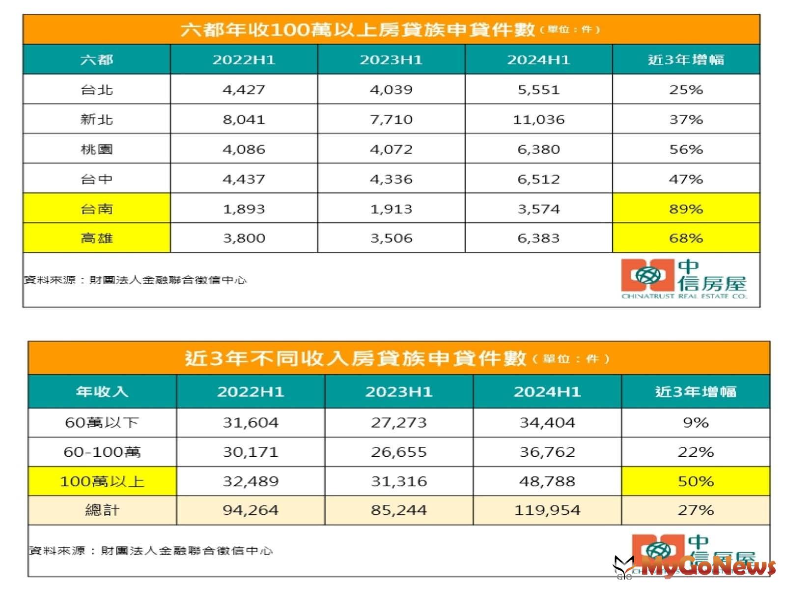 六都年收100萬以上房貸族申貸件數/近3年不同收入房貸族申貸件數(圖/中信房屋) MyGoNews房地產新聞 市場快訊