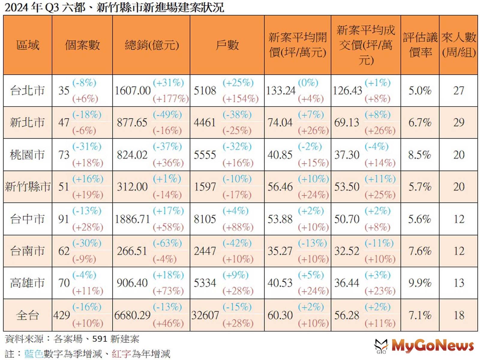 2024年Q3六都、新竹縣市新進場建案狀況(圖/591新建案) MyGoNews房地產新聞 市場快訊