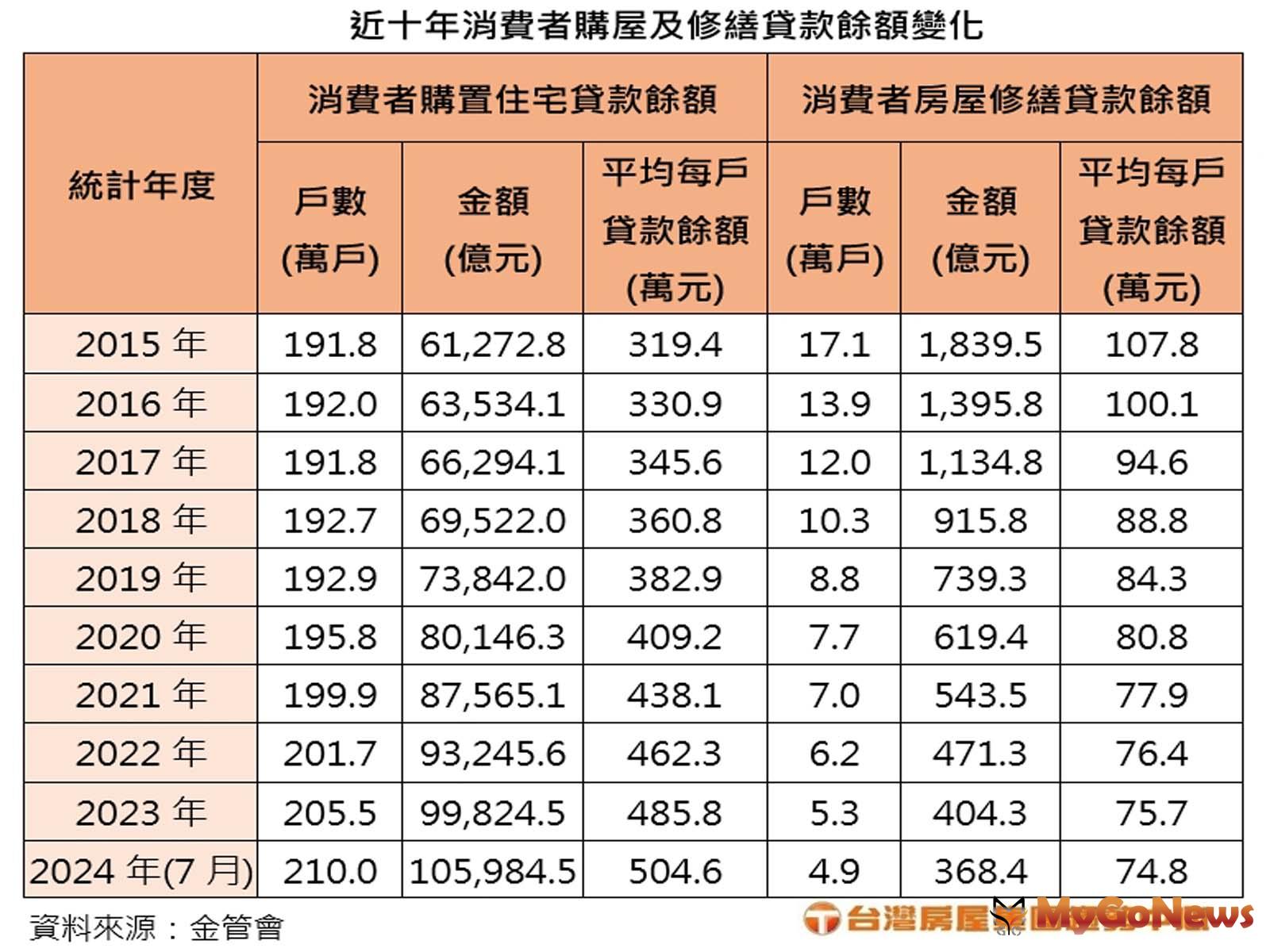 近十年消費者購屋及修繕貸款餘額變化(圖/台灣房屋) MyGoNews房地產新聞 市場快訊