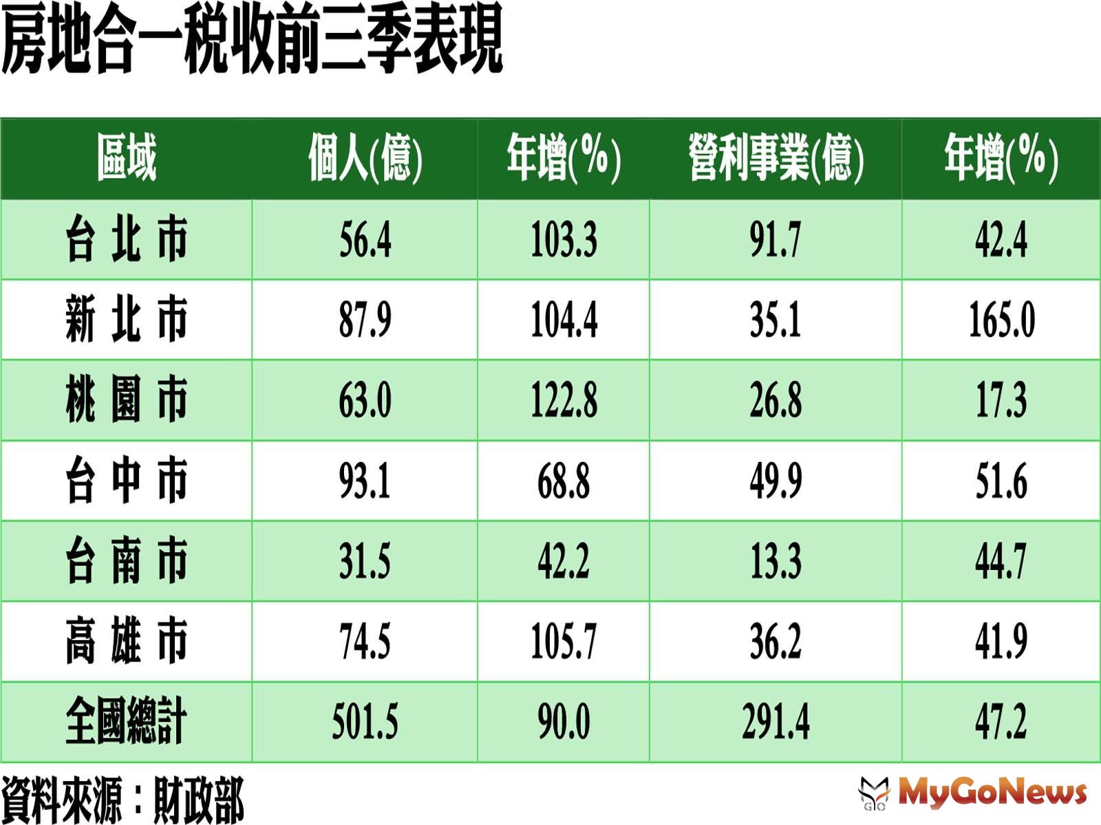 前三季房地合一稅收已達793億元，全年度挑戰千億元的歷史紀錄(圖/信義房屋) MyGoNews房地產新聞 市場快訊