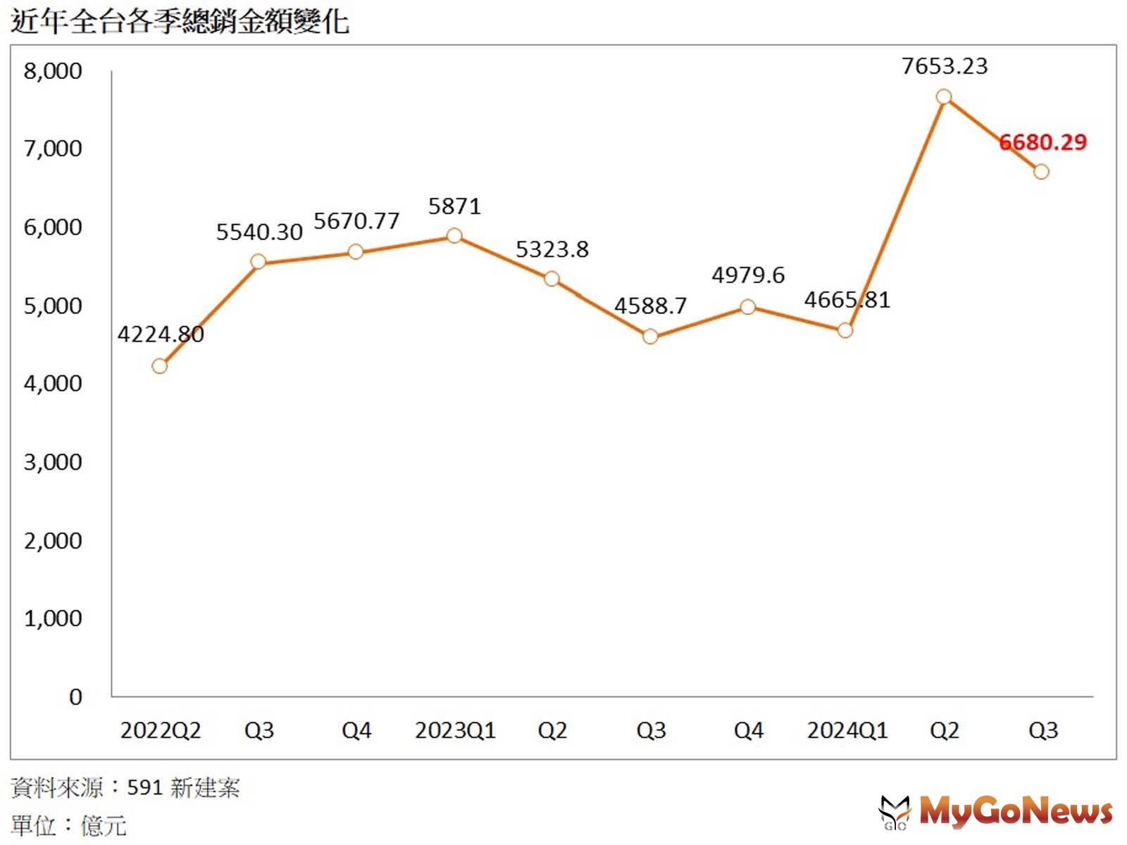 「這原因」讓全台Q3推案創歷史次高