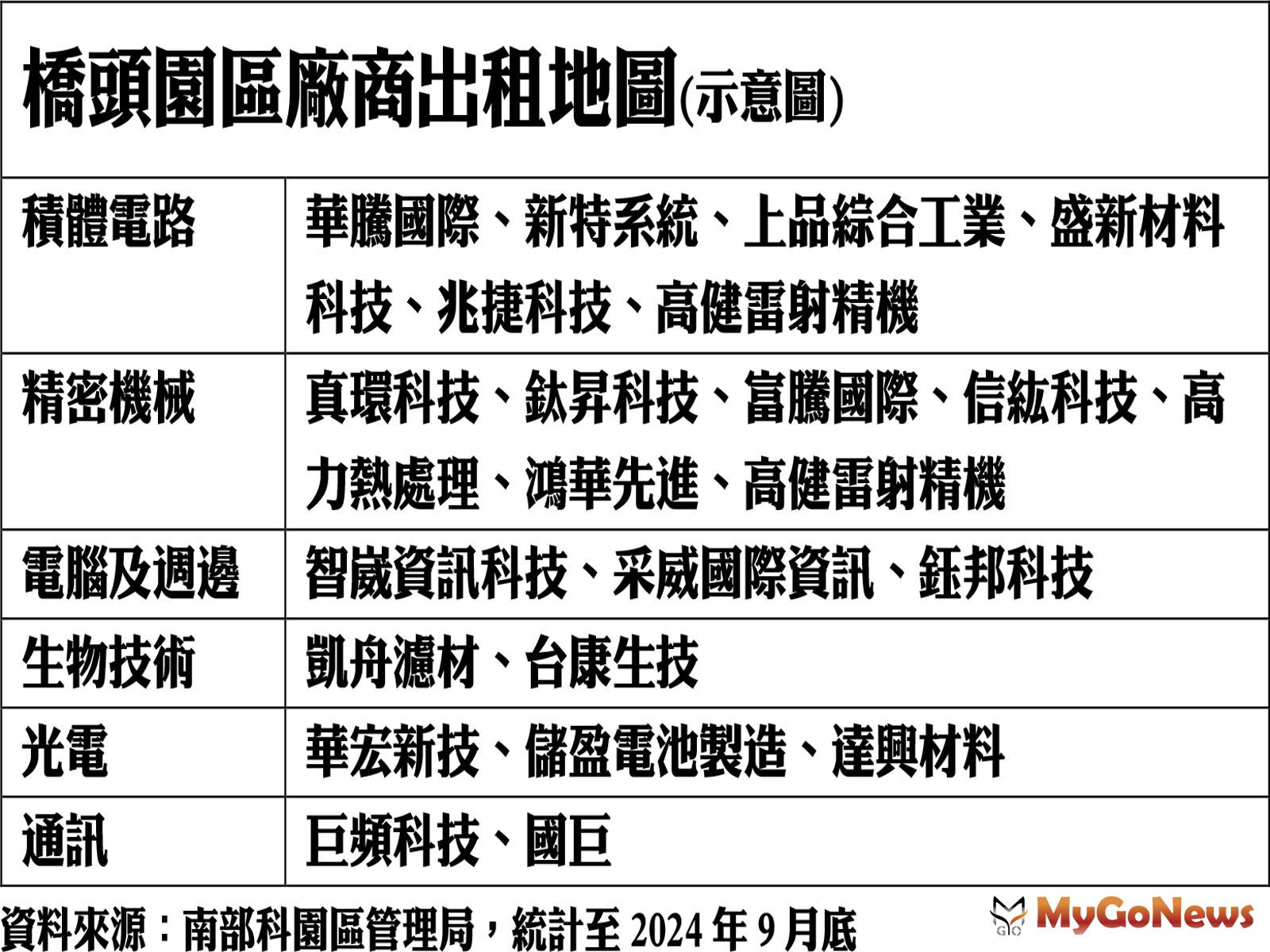 橋頭園區廠商出租地圖 MyGoNews房地產新聞 市場快訊